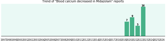 Could Midazolam cause Blood calcium decreased? Could Midazolam cause Blood calcium decreased?